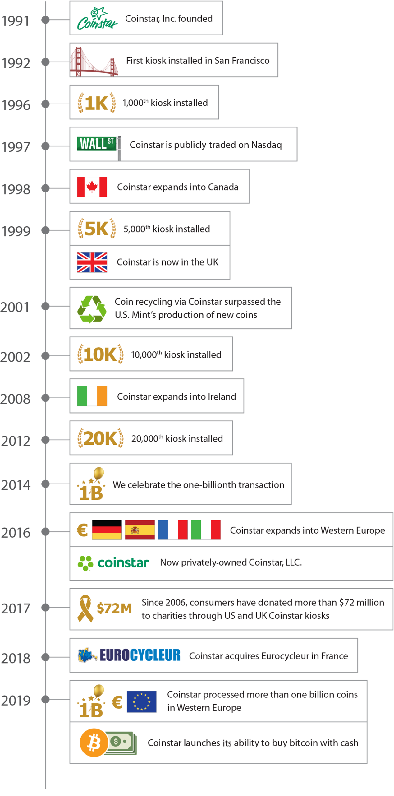 Coinstar History